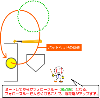 草野球で勝つ！,飛距離はフォロースルーから