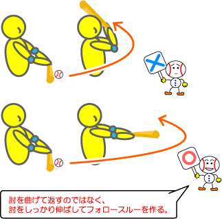 草野球で勝つ！,飛距離はフォロースルーから